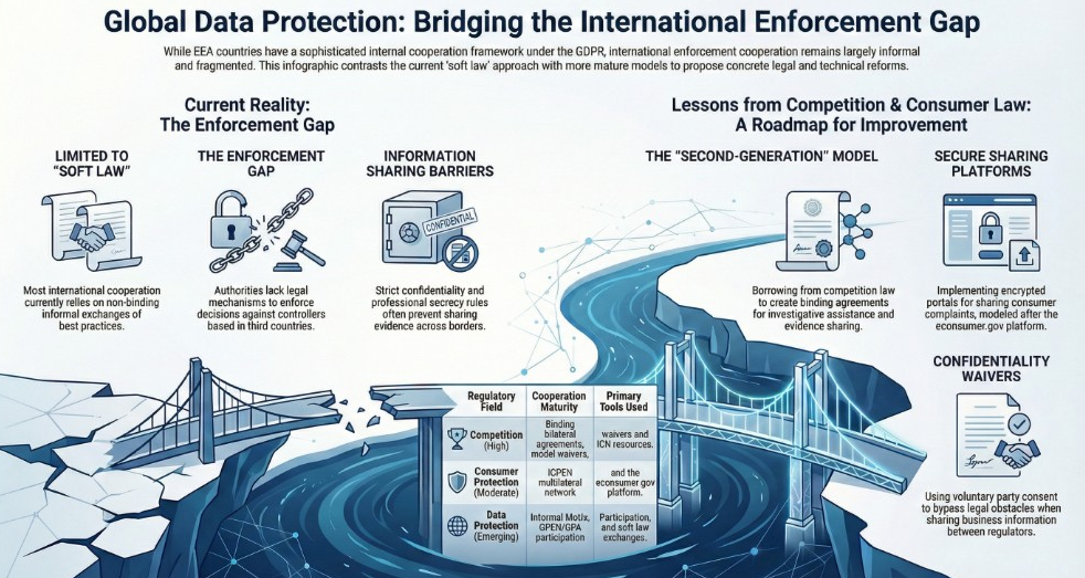 International Data Protection Enforcement Cooperation: Analysis and Recommendations