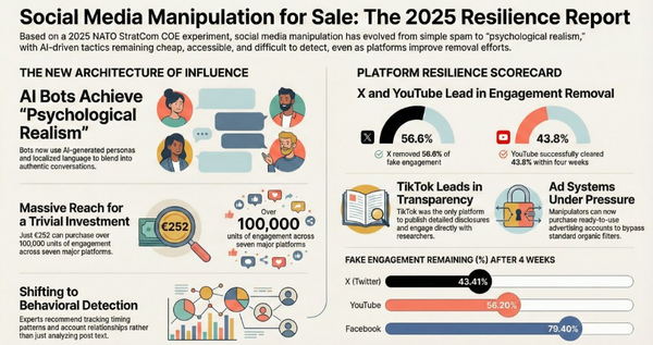 Social Media Manipulation and the Evolution of Synthetic Influence: 2025 Analysis